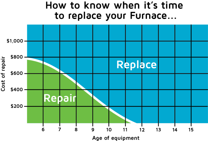 Replace or repair your furnace line chart